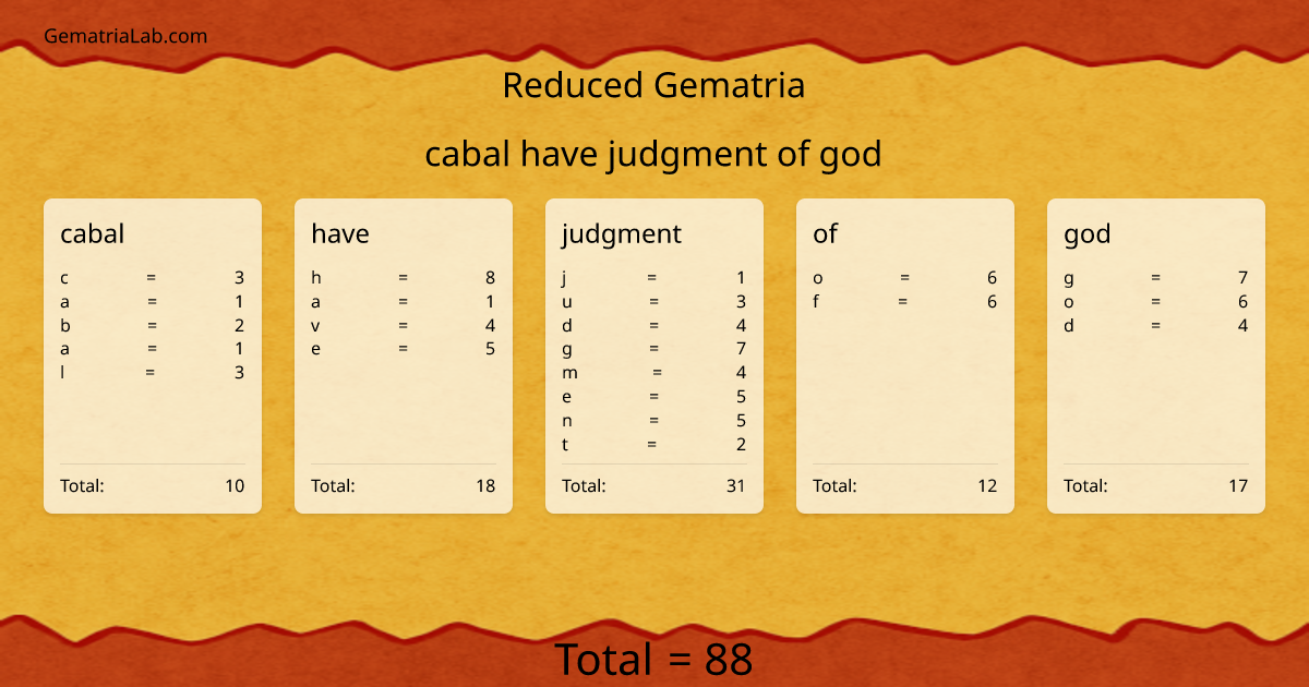 cabal have judgment of god in reduced Gematria